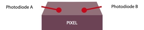 Dual Pixel CMOS AF