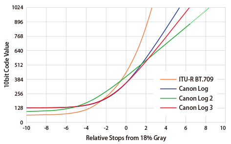 یک سئوال خیلی مهم : Canon Log چیست؟